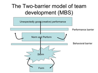 The Two-barrier model of team development (MBS) Form Storm Unexpectedly good (creative) performance Performance barrier Behavioral barrier Norm and Perform 