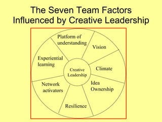 The Seven Team Factors Influenced by Creative Leadership 