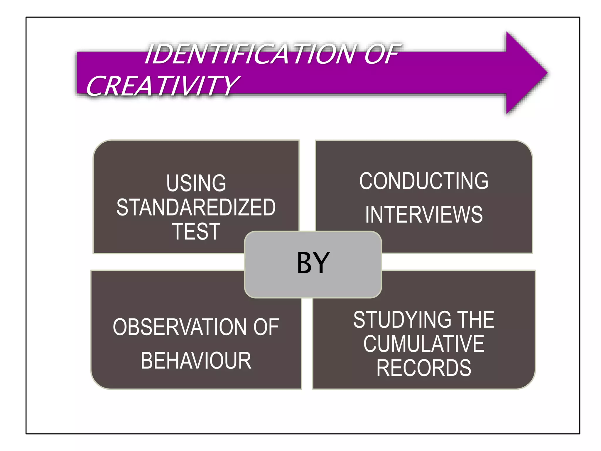 IDENTIFICATION OF
CREATIVITY
USING
STANDAREDIZED
TEST
CONDUCTING
INTERVIEWS
OBSERVATION OF
BEHAVIOUR
STUDYING THE
CUMULATIVE
RECORDS
BY
 
