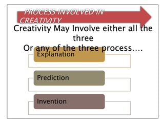 Explanation
Prediction
Invention
Creativity May Involve either all the
three
Or any of the three process….
PROCESS INVOLVED IN
CREATIVITY
 