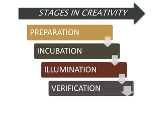 STAGES IN CREATIVITY
PREPARATION
INCUBATION
ILLUMINATION
VERIFICATION
 