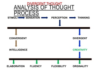 ANALYSIS OF THOUGHT
PROCESS
STIMULI SENSATION THINKINGPERCEPTION
CONVERGENT
INTELLIGENCE
DIVERGENT
CREATIVITY
ELABORATION FLUENCY FLEXIBILITY ORGINALITY
DIVERGENT THOUGHT
 