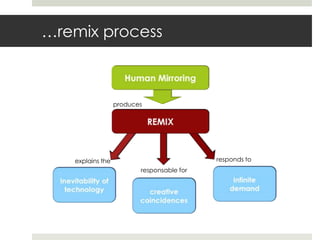 …remix process<br />HumanMirroring<br />produces<br />REMIX<br />respondsto<br />explainsthe<br />responsable for<br />inf...