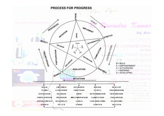 DRIVE
STRIVE
PROCESS FOR PROGRESS
EVALUATION
SITUATIONS
B = BUILD
E = EMPOWERMENT
A = AUTHORIZING
I = INSPIRING
D = DEVELOPING
 