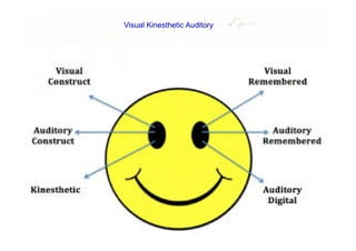 Visual Kinesthetic Auditory
 