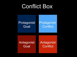 Conflict Box
Protagonist
Conflict
Protagonist
Goal
Antagonist
Goal
Antagonist
Conflict
 
