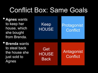 Conflict Box: Same Goals
•Agnes wants
to keep her
house, which
she bought
from Brenda.
•Brenda wants
to steal back
the house she
just sold to
Agnes
Keep
HOUSE
Get
HOUSE
Back
Protagonist
Conflict
Antagonist
Conflict
 