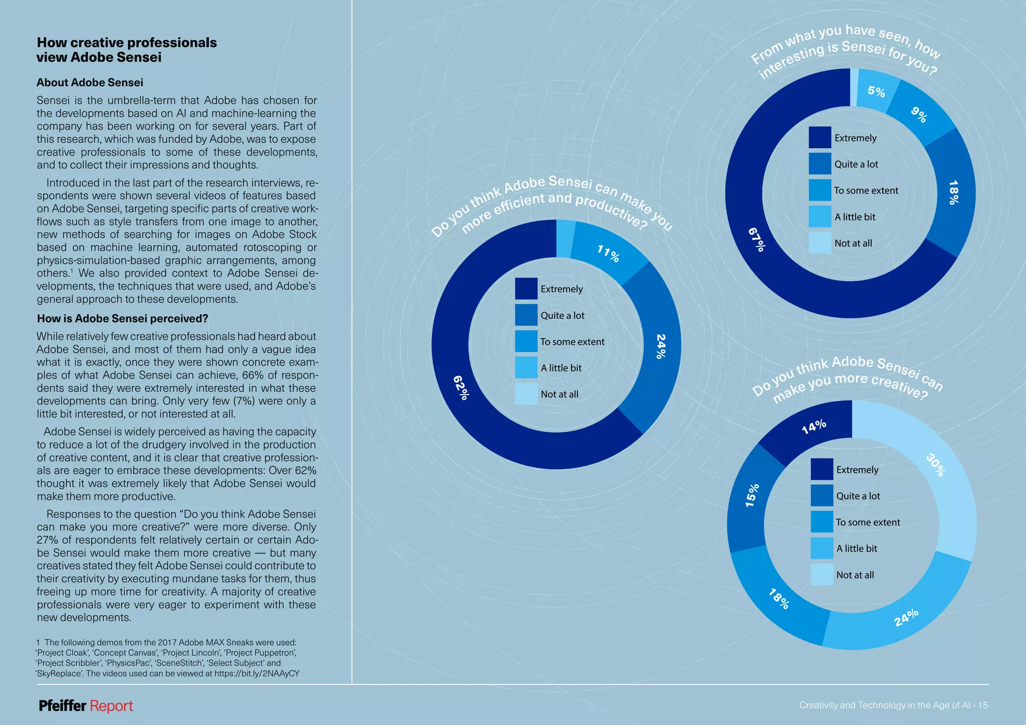 Creativity and Technology in the Age of AI - 15
Do you think
Sensei can make
you more efficient,
productive?
11%
24%
62%
Extremely
Quite a lot
To some extent
A little bit
Not at all
D
o
you think Adobe Sensei can make you
m
ore efficient and productive?
Do you think
Sensei can make
you more creative?
15%
14%
30%
24%
1
8%
Extremely
Quite a lot
To some extent
A little bit
Not at all
Do you think Adobe Sensei can
make you more creative?
From what you
have seen, how
interesting is
Sensei for you?
67%
5%
9%
18%
From what you
have seen, how
interesting is
Sensei for you?
67%
5%
9%
18%
From what you
have seen, how
interesting is
Sensei for you?
67%
5%
9%
18%
From what you
have seen, how
interesting is
Sensei for you?
67%
5%
9%
18%
From what you
have seen, how
interesting is
Sensei for you?
67%
5%
9%
18%
From what you
have seen, how
interesting is
Sensei for you?
67%
5%
9%
18%
From what you
have seen, how
interesting is
Sensei for you?
67%
5%
9%
18%
From what you
have seen, how
interesting is
Sensei for you?
67%
5%
9%
18%
Extremely
Quite a lot
To some extent
A little bit
Not at all
From what you have seen, how
interesting is Sensei for you?
How creative professionals
view Adobe Sensei
About Adobe Sensei
Sensei is the umbrella-term that Adobe has chosen for
the developments based on AI and machine-learning the
company has been working on for several years. Part of
this research, which was funded by Adobe, was to expose
creative professionals to some of these developments,
and to collect their impressions and thoughts.
Introduced in the last part of the research interviews, re-
spondents were shown several videos of features based
on Adobe Sensei, targeting specific parts of creative work-
flows such as style transfers from one image to another,
new methods of searching for images on Adobe Stock
based on machine learning, automated rotoscoping or
physics-simulation-based graphic arrangements, among
others.1
We also provided context to Adobe Sensei de-
velopments, the techniques that were used, and Adobe’s
general approach to these developments.
How is Adobe Sensei perceived?
While relatively few creative professionals had heard about
Adobe Sensei, and most of them had only a vague idea
what it is exactly, once they were shown concrete exam-
ples of what Adobe Sensei can achieve, 66% of respon-
dents said they were extremely interested in what these
developments can bring. Only very few (7%) were only a
little bit interested, or not interested at all.
Adobe Sensei is widely perceived as having the capacity
to reduce a lot of the drudgery involved in the production
of creative content, and it is clear that creative profession-
als are eager to embrace these developments: Over 62%
thought it was extremely likely that Adobe Sensei would
make them more productive.
Responses to the question “Do you think Adobe Sensei
can make you more creative?” were more diverse. Only
27% of respondents felt relatively certain or certain Ado-
be Sensei would make them more creative — but many
creatives stated they felt Adobe Sensei could contribute to
their creativity by executing mundane tasks for them, thus
freeing up more time for creativity. A majority of creative
professionals were very eager to experiment with these
new developments.
1  The following demos from the 2017 Adobe MAX Sneaks were used:
‘Project Cloak’, ‘Concept Canvas’, ‘Project Lincoln’, ‘Project Puppetron’,
‘Project Scribbler’, ‘PhysicsPac’, ‘SceneStitch’, ‘Select Subject’ and
‘SkyReplace’. The videos used can be viewed at https://bit.ly/2NAAyCY
 