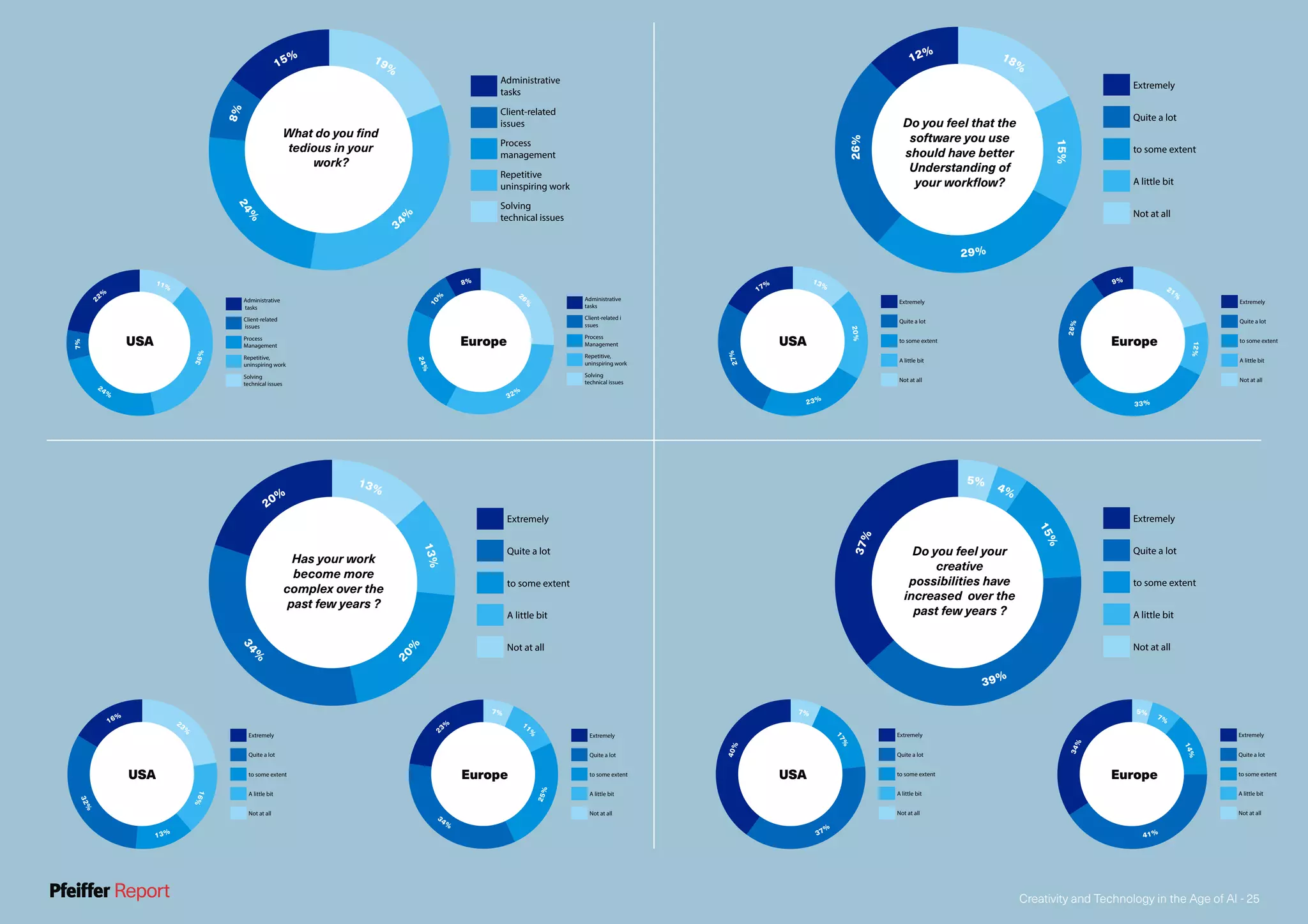 Creativity and Technology in the Age of AI - 25
Extremely
Quite a lot
to some extent
A little bit
Not at all
34%
5%
7%
14%
41%
Extremely
Quite a lot
to some extent
A little bit
Not at all
40%
7%
17%
37%
Extremely
Quite a lot
to some extent
A little bit
Not at all
Do you feel your
creative
possibilities have
increased over the
past few years ?
37%
5%
4%
15%
39%
Extremely
Quite a lot
to some extent
A little bit
Not at all
34%
2
3%
7%
11
%
25%
Extremely
Quite a lot
to some extent
A little bit
Not at all
32%
16%
23
%
16%
13%
Extremely
Quite a lot
to some extent
A little bit
Not at all
Has your work
become more
complex over the
past few years ?
34
%
20%
13%
13%
2
0%
Extremely
Quite a lot
to some extent
A little bit
Not at all
9%
21%
12%
33%
26%
Extremely
Quite a lot
to some extent
A little bit
Not at all
17%
13%
20%
23%
27%
Extremely
Quite a lot
to some extent
A little bit
Not at all
Do you feel that the
software you use
should have better
Understanding of
your workflow?
12% 18%
15%
29%
26%
Administrative
tasks
Client-related i
ssues
Process
Management
Repetitive,
uninspiring work
Solving
technical issues
10
%
8%
2
6%
32%
24%
Administrative
tasks
Client-related
issues
Process
Management
Repetitive,
uninspiring work
Solving
technical issues
7%
2
2%
11%
36%
24%
Administrative
tasks
Client-related
issues
Process
management
Repetitive
uninspiring work
Solving
technical issues
What do you find
tedious in your
work?
8%
15% 19%
34
%
24%
USA USA
USA Europe
Europe
USA Europe
Europe
 