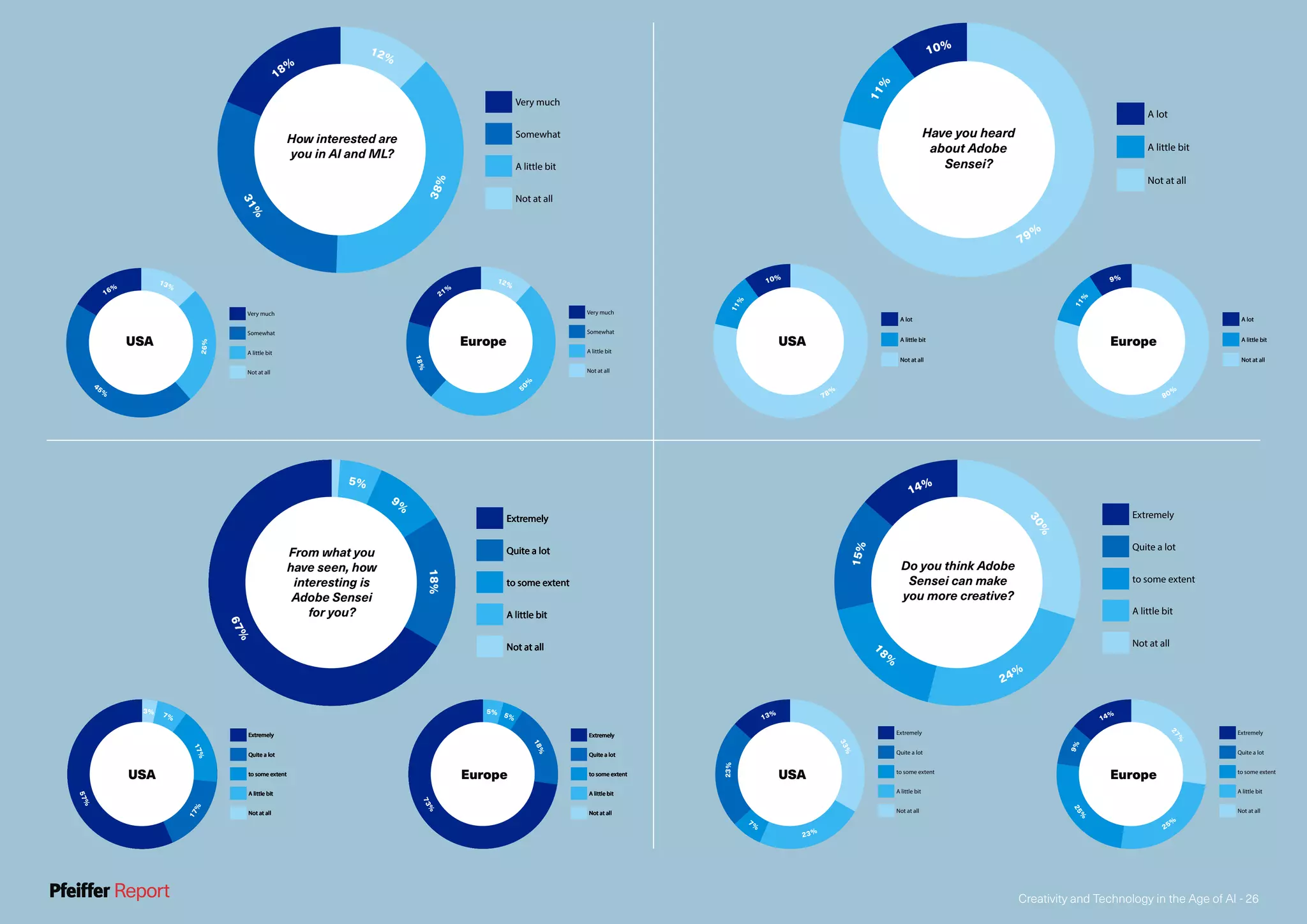 Creativity and Technology in the Age of AI - 26
Extremely
Quite a lot
to some extent
A little bit
Not at all
9%
14%
2
7%
25%
25%
Extremely
Quite a lot
to some extent
A little bit
Not at all
23%
13%
33%
23%
7%
Extremely
Quite a lot
to some extent
A little bit
Not at all
Do you think Adobe
Sensei can make
you more creative?
15%
14%
30%
24%
1
8%
Extremely
Quite a lot
to some extent
A little bit
Not at all
From what you
have seen, how
interesting is
Sensei for you?
67%
5%
9%
18%
Extremely
Quite a lot
to some extent
A little bit
Not at all
From what you
have seen, how
interesting is
Sensei for you?
67%
5%
9%
18%
Extremely
Quite a lot
to some extent
A little bit
Not at all
From what you
have seen, how
interesting is
Sensei for you?
67%
5%
9%
18%
Extremely
Quite a lot
to some extent
A little bit
Not at all
From what you
have seen, how
interesting is
Sensei for you?
67%
5%
9%
18%
Extremely
Quite a lot
to some extent
A little bit
Not at all
From what you
have seen, how
interesting is
Sensei for you?
67%
5%
9%
18%
Extremely
Quite a lot
to some extent
A little bit
Not at all
From what you
have seen, how
interesting is
Sensei for you?
67%
5%
9%
18%
Extremely
Quite a lot
to some extent
A little bit
Not at all
From what you
have seen, how
interesting is
Sensei for you?
67%
5%
9%
18%
Extremely
Quite a lot
to some extent
A little bit
Not at all
73%
5% 5%
18%
Extremely
Quite a lot
to some extent
A little bit
Not at all
From what you
have seen, how
interesting is
Sensei for you?
67%
5%
9%
18%
Extremely
Quite a lot
to some extent
A little bit
Not at all
From what you
have seen, how
interesting is
Sensei for you?
67%
5%
9%
18%
Extremely
Quite a lot
to some extent
A little bit
Not at all
From what you
have seen, how
interesting is
Sensei for you?
67%
5%
9%
18%
Extremely
Quite a lot
to some extent
A little bit
Not at all
From what you
have seen, how
interesting is
Sensei for you?
67%
5%
9%
18%
Extremely
Quite a lot
to some extent
A little bit
Not at all
From what you
have seen, how
interesting is
Sensei for you?
67%
5%
9%
18%
Extremely
Quite a lot
to some extent
A little bit
Not at all
From what you
have seen, how
interesting is
Sensei for you?
67%
5%
9%
18%
Extremely
Quite a lot
to some extent
A little bit
Not at all
From what you
have seen, how
interesting is
Sensei for you?
67%
5%
9%
18%
Extremely
Quite a lot
to some extent
A little bit
Not at all
57%
17%
3% 7%
17%
Extremely
Quite a lot
to some extent
A little bit
Not at all
From what you
have seen, how
interesting is
Sensei for you?
67%
5%
9%
18%
Extremely
Quite a lot
to some extent
A little bit
Not at all
From what you
have seen, how
interesting is
Sensei for you?
67%
5%
9%
18%
Extremely
Quite a lot
to some extent
A little bit
Not at all
From what you
have seen, how
interesting is
Sensei for you?
67%
5%
9%
18%
Extremely
Quite a lot
to some extent
A little bit
Not at all
From what you
have seen, how
interesting is
Sensei for you?
67%
5%
9%
18%
Extremely
Quite a lot
to some extent
A little bit
Not at all
From what you
have seen, how
interesting is
Sensei for you?
67%
5%
9%
18%
Extremely
Quite a lot
to some extent
A little bit
Not at all
From what you
have seen, how
interesting is
Sensei for you?
67%
5%
9%
18%
Extremely
Quite a lot
to some extent
A little bit
Not at all
From what you
have seen, how
interesting is
Sensei for you?
67%
5%
9%
18%
Extremely
Quite a lot
to some extent
A little bit
Not at all
From what you
have seen, how
interesting is
Adobe Sensei
for you?
67%
5%
9%
18%
A lot
A little bit
Not at all
11%
11%
78%
Have you heard
about Adobe
Sensei?
A lot
A little bit
Not at all
11%
9%
80%
A lot
A little bit
Not at all
11%
11%
78%
Have you heard
about Adobe
Sensei?
A lot
A little bit
Not at all
11%
10%
78%
A lot
A little bit
Not at all
Have you heard
about Adobe
Sensei?
11%
10%
79%
Very much
Somewhat
A little bit
Not at all
21%
12%
50
%
18%
Very much
Somewhat
A little bit
Not at all
16%
13%
26%
45%
Very much
Somewhat
A little bit
Not at all
How interested are
you in AI and ML?
18%
12%
38%
31%
USA USA
USA Europe
Europe
USA Europe
Europe
 