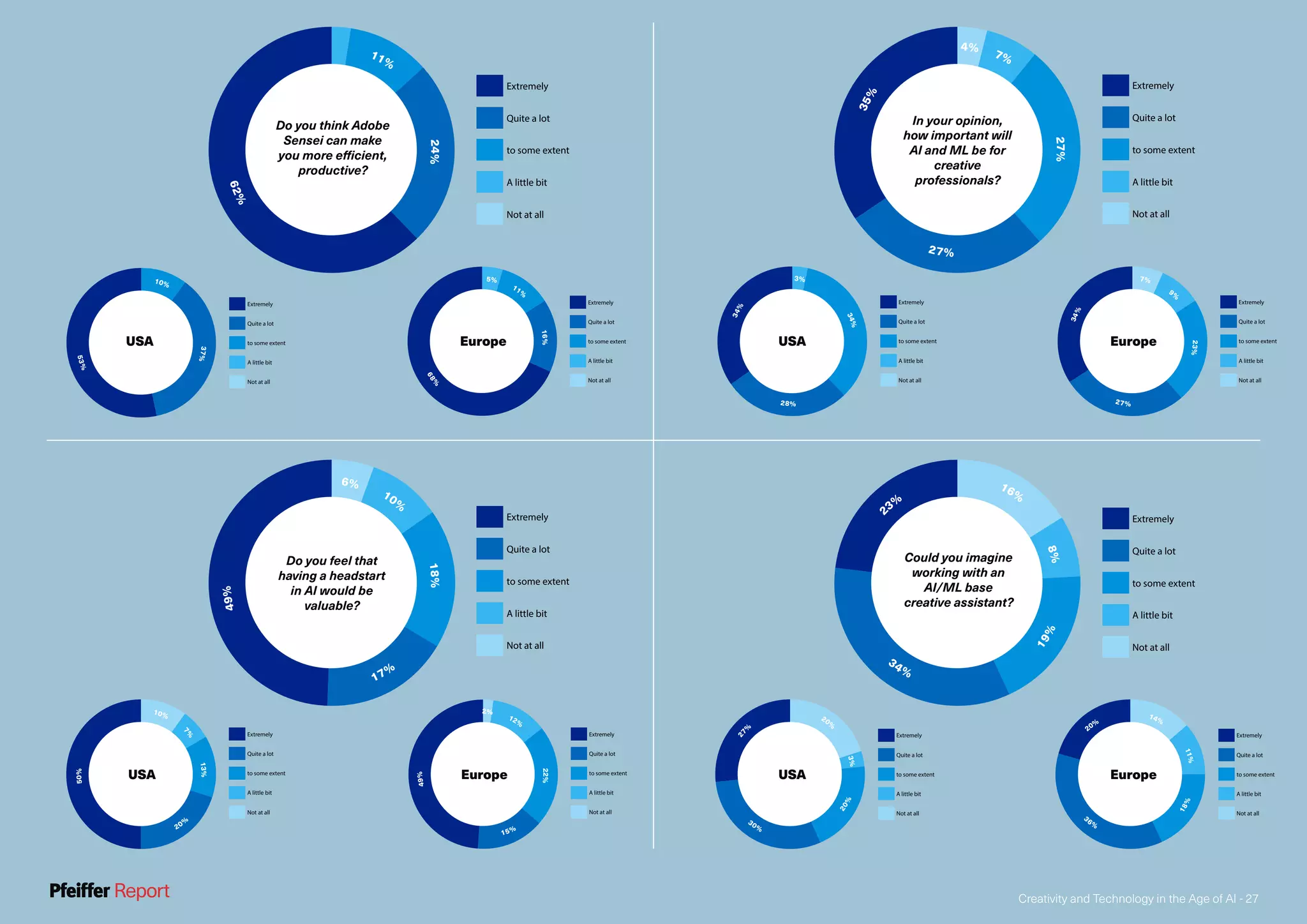Creativity and Technology in the Age of AI - 27
Extremely
Quite a lot
to some extent
A little bit
Not at all
20%
14%
11%
18%
36%
Extremely
Quite a lot
to some extent
A little bit
Not at all
27
%
20%
3%
20%
30%
Extremely
Quite a lot
to some extent
A little bit
Not at all
Could you imagine
working with an
AI/ML base
creative assistant?
2
3%
16%
8%
19%
34%
Extremely
Quite a lot
to some extent
A little bit
Not at all
49%
2%
12%
22%
15%
Extremely
Quite a lot
to some extent
A little bit
Not at all
50%
10%
7%
13%
20%
Extremely
Quite a lot
to some extent
A little bit
Not at all
Do you feel that
having a headstart
in AI would be
valuable?
49%
6%
10%
18%
17%
Extremely
Quite a lot
to some extent
A little bit
Not at all
34%
7%
9%
23%
27%
Extremely
Quite a lot
to some extent
A little bit
Not at all
34%
3%
34%
28%
Extremely
Quite a lot
to some extent
A little bit
Not at all
In your opinion,
how important will
AI and ML be for
creative
professionals?
35%
4%
7%
27%
27%
Extremely
Quite a lot
to some extent
A little bit
Not at all
11%
16%
68%
5%
Extremely
Quite a lot
to some extent
A little bit
Not at all
10%
37%
53%
Extremely
Quite a lot
to some extent
A little bit
Not at all
Do you think Adobe
Sensei can make
you more efficient,
productive?
11%
24%
62%
USA USA
USA Europe
Europe
USA Europe
Europe
 