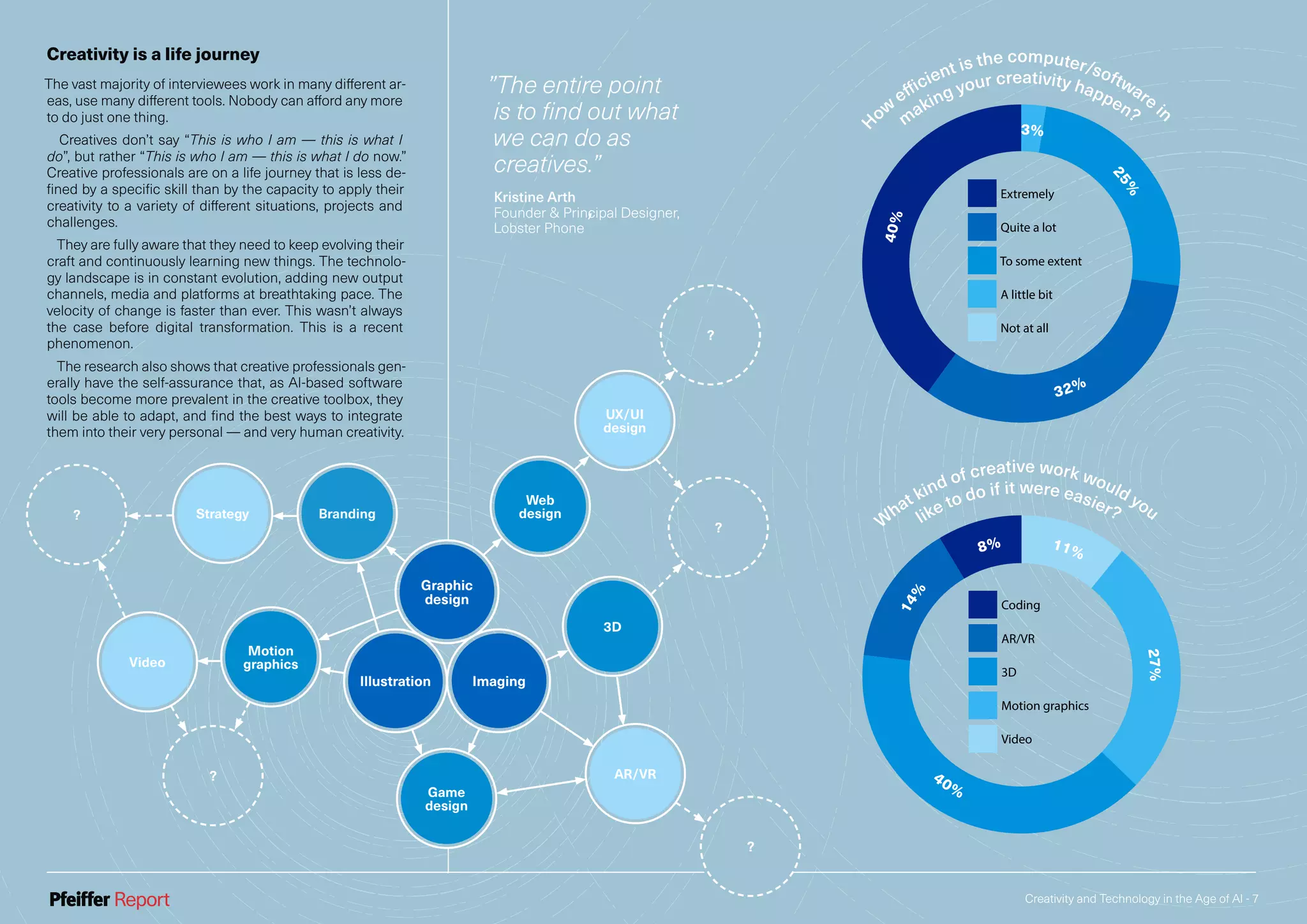 Creativity and Technology in the Age of AI - 7
What kind of
creative work
would you like to do
if it were easier?
14%
8% 11%
27%
40%
Coding
AR/VR
3D
Motion graphics
Video
W
hat kind of creative work would you
like to do if it were easier?
H
ow
efficient is the computer/software
in
m
aking your creativity happen?
How efficient is the
computer/software
in making creativity
happen ?
40%
3%
25%
32%
Extremely
Quite a lot
To some extent
A little bit
Not at all
Graphic
design
Illustration Imaging
Game
design
3D
AR/VR
?
UX/UI
design
?
Web
designStrategy Branding
Motion
graphicsVideo
?
?
?
Creativity is a life journey
The vast majority of interviewees work in many different ar-
eas, use many different tools. Nobody can afford any more
to do just one thing.
Creatives don’t say “This is who I am — this is what I
do”, but rather “This is who I am — this is what I do now.”
Creative professionals are on a life journey that is less de-
fined by a specific skill than by the capacity to apply their
creativity to a variety of different situations, projects and
challenges.
They are fully aware that they need to keep evolving their
craft and continuously learning new things. The technolo-
gy landscape is in constant evolution, adding new output
channels, media and platforms at breathtaking pace. The
velocity of change is faster than ever. This wasn’t always
the case before digital transformation. This is a recent
phenomenon.
The research also shows that creative professionals gen-
erally have the self-assurance that, as AI-based software
tools become more prevalent in the creative toolbox, they
will be able to adapt, and find the best ways to integrate
them into their very personal — and very human creativity.
”The entire point
is to find out what
we can do as
creatives.”
Kristine Arth
Founder & Principal Designer,
Lobster Phone’
 