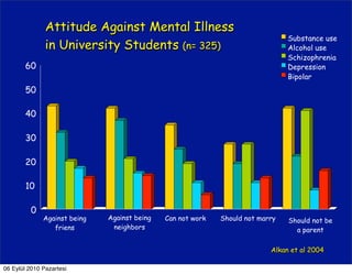Attitude Against Mental Illness
                                                                                Substance use
               in University Students (n= 325)                                  Alcohol use
                                                                                Schizophrenia
        60                                                                      Depression
                                                                                Bipolar
        50

        40

        30

        20

        10

          0
              Against being   Against being   Can not work   Should not marry   Should not be
                 friens        neighbors                                          a parent

                                                                           Alkan et al 2004

06 Eylül 2010 Pazartesi
 