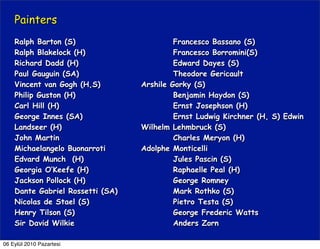 Painters
    Ralph Barton (S)                       Francesco Bassano (S)
    Ralph Blakelock (H)                    Francesco Borromini(S)
    Richard Dadd (H)                       Edward Dayes (S)
    Paul Gauguin (SA)                      Theodore Gericault
    Vincent van Gogh (H,S)        Arshile Gorky (S)
    Philip Guston (H)                      Benjamin Haydon (S)
    Carl Hill (H)                          Ernst Josephson (H)
    George Innes (SA)                      Ernst Ludwig Kirchner (H, S) Edwin
    Landseer (H)                  Wilhelm Lehmbruck (S)
    John Martin                            Charles Meryon (H)
    Michaelangelo Buonarroti      Adolphe Monticelli
    Edvard Munch (H)                       Jules Pascin (S)
    Georgia O’Keefe (H)                    Raphaelle Peal (H)
    Jackson Pollock (H)                    George Romney
    Dante Gabriel Rossetti (SA)            Mark Rothko (S)
    Nicolas de Stael (S)                   Pietro Testa (S)
    Henry Tilson (S)                       George Frederic Watts
    Sir David Wilkie                       Anders Zorn

06 Eylül 2010 Pazartesi
 