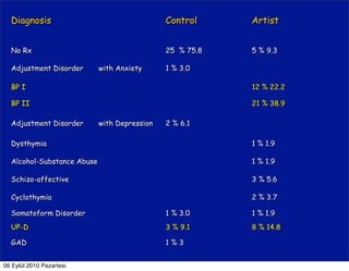 Diagnosis                                   Control     Artist


  No Rx                                       25 % 75.8   5 % 9.3

  Adjustment Disorder       with Anxiety      1 % 3.0

  BP I                                                    12 % 22.2

  BP II                                                   21 % 38.9

  Adjustment Disorder       with Depression   2 % 6.1

  Dysthymia                                               1 % 1.9

  Alcohol-Substance Abuse                                 1 % 1.9

  Schizo-affective                                        3 % 5.6

  Cyclothymia                                             2 % 3.7

  Somatoform Disorder                         1 % 3.0     1 % 1.9
  UP-D                                        3 % 9.1     8 % 14.8

  GAD                                         1%3


06 Eylül 2010 Pazartesi
 