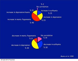 %2
                                                 No correlation

                                          % 15        increase in euthymia
         increase in depression/mania
                                                                % 15

                                                         increase in depression
           increase in mania /hypomania
                                                      % 23
                                          % 45




                  decrease in mania /hypomania        No correlation
                                        % 11            % 15



                 decrease in depression                  decrease in euthymia

                                 % 44                    % 30




                                                                                Mumcu et al, 1998

06 Eylül 2010 Pazartesi
 