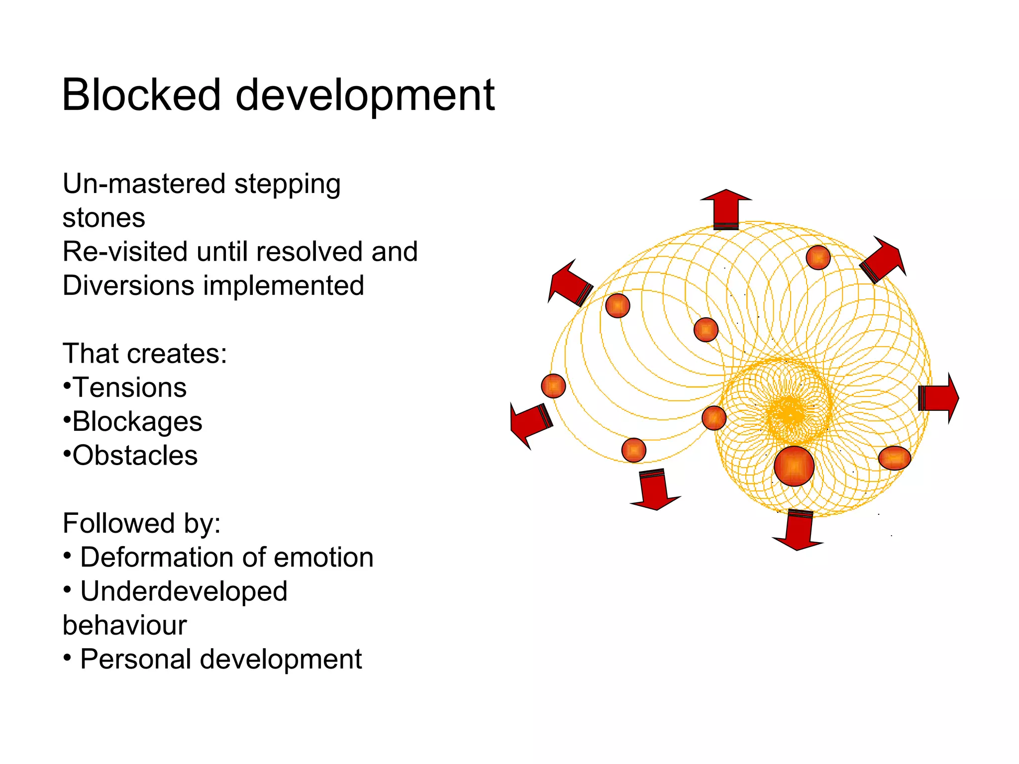 Blocked development Un-mastered stepping stones Re-visited until resolved and Diversions implemented That creates: Tensions Blockages Obstacles Followed by:  Deformation of emotion  Underdeveloped  behaviour Personal development 