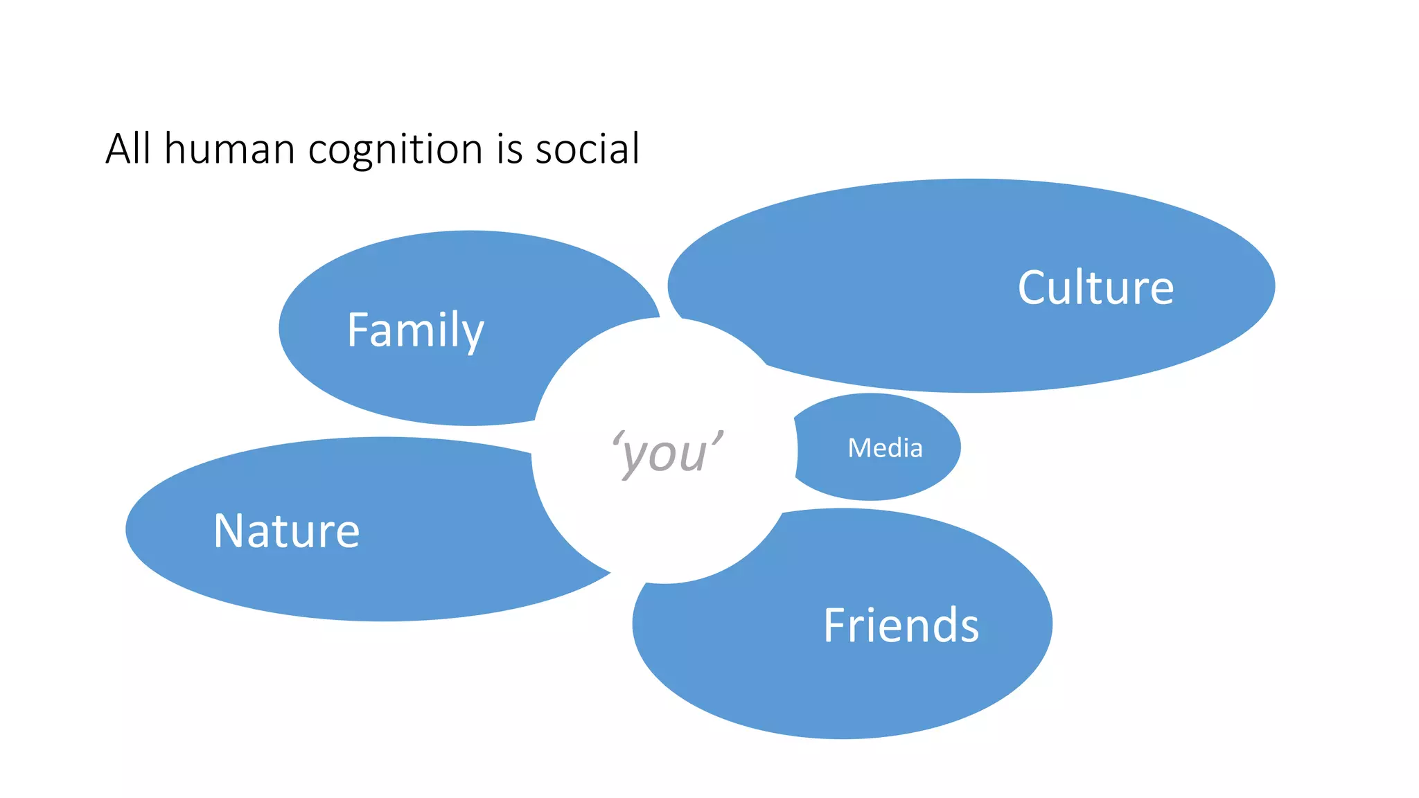 All human cognition is social
http://www.todayonline.com/
Family
Culture
Nature
Friends
Media‘you’
 