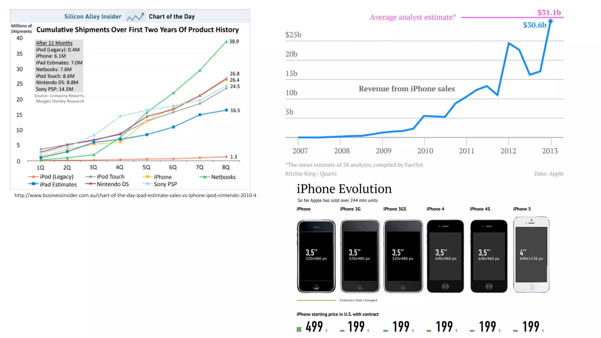 http://www.businessinsider.com.au/chart-of-the-day-ipad-estimate-sales-vs-iphone-ipod-nintendo-2010-4
 