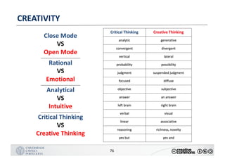 MANUALDENORMASGRÁFICAS|09
LOGÓTIPO HORIZONTAL
76
CREATIVITY
Close	Mode
VS
Open	Mode
___________________________________
Rational
VS
Emotional
___________________________________
Analytical
VS
Intuitive
___________________________________
Critical	Thinking
VS
Creative	Thinking
 