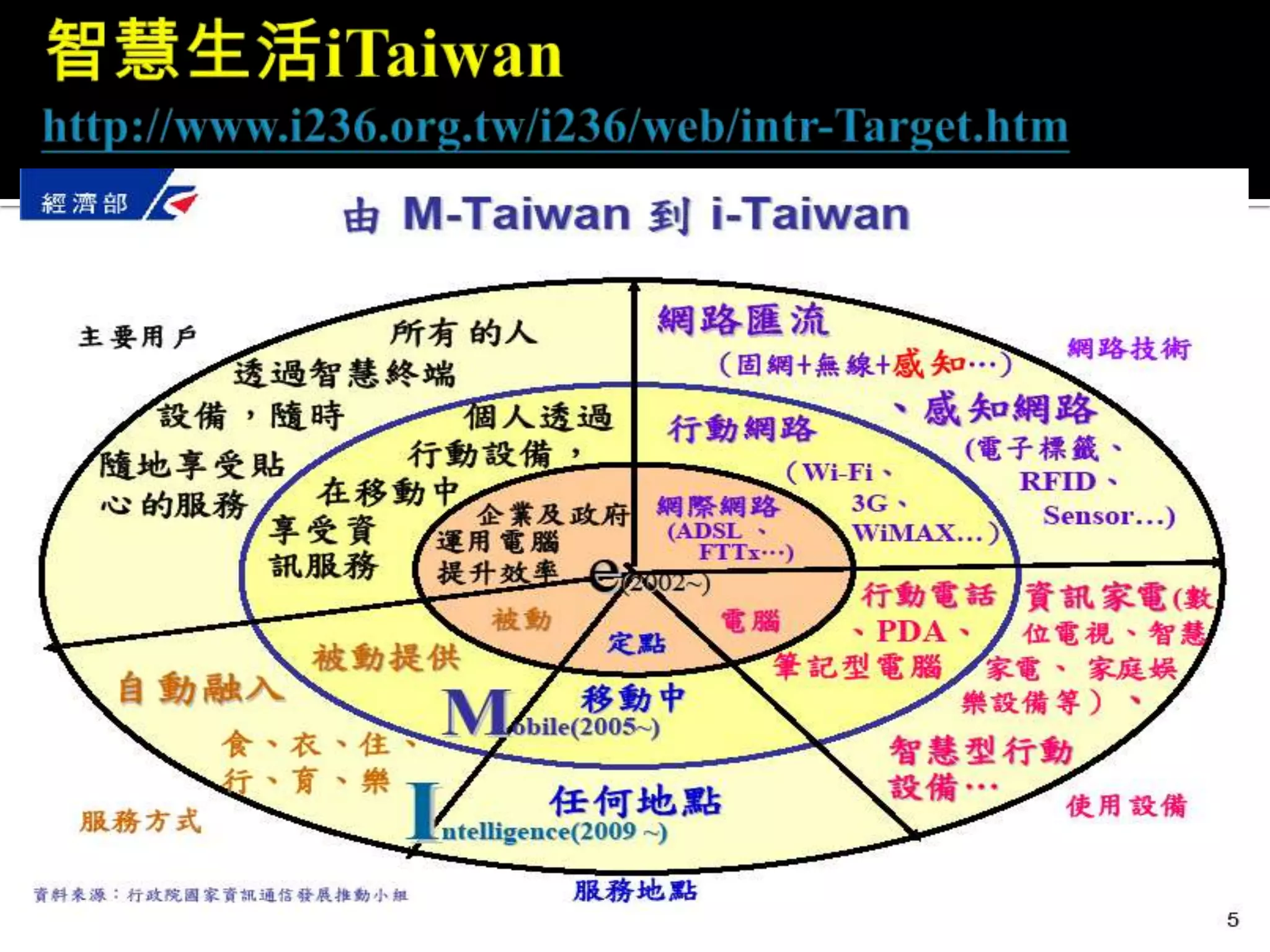 智慧生活iTaiwanhttp://www.i236.org.tw/i236/web/intr-Target.htm