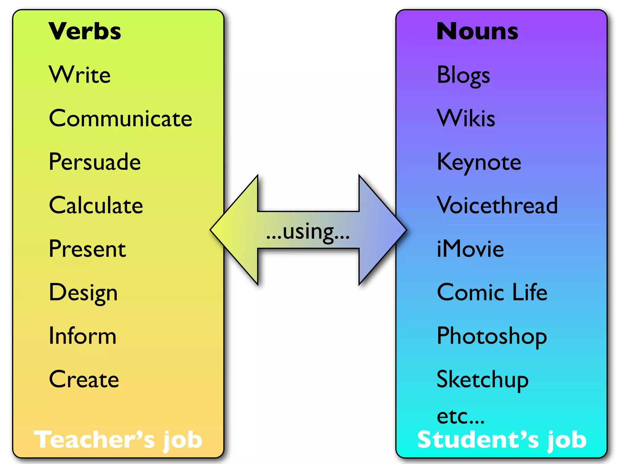Verbs                         Nouns
 Write                         Blogs
 Communicate                   Wikis
 Persuade                      Keynote
 Calculate                     Voicethread
                ...using...
 Present                       iMovie
 Design                        Comic Life
 Inform                        Photoshop
 Create                        Sketchup
                               etc...
Teacher’s job                 Student’s job
 