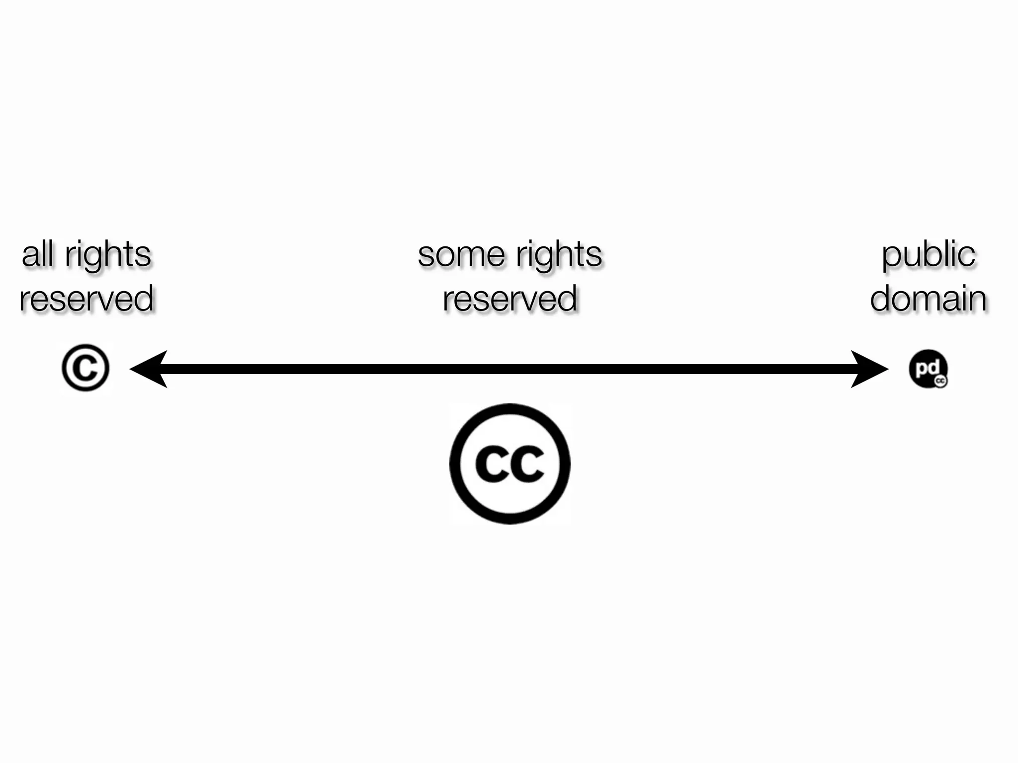 all rights   some rights    public
reserved      reserved     domain
 