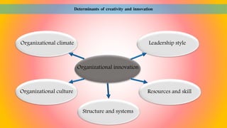 Determinants of creativity and innovation
Organizational climate Leadership style
Organizational culture Resources and skill
Structure and systems
Organizational innovation
 