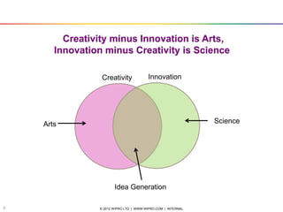 © 2012 WIPRO LTD | WWW.WIPRO.COM | INTERNAL0
Creativity Innovation
Arts Science
Idea Generation
Creativity minus Innovation is Arts,
Innovation minus Creativity is Science
 
