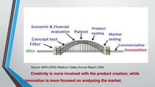Source: MVA (2005) Medicon Valley Annual Report 2004.
Creativity is more involved with the product creation, while
innovation is more focused on analysing the market.
 
