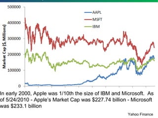 In early 2000, Apple was 1/10th the size of IBM and Microsoft.  As of 5/24/2010 - Apple’s Market Cap was $227.74 billion - Microsoft was $233.1 billion Yahoo Finance 