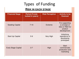 Types of Funding
 