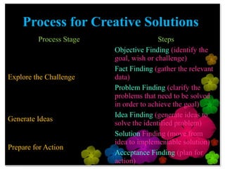 Process for Creative Solutions
                 Process Stage                       Steps

                                 Objective Finding (identify the goal, wish or
                                 challenge)

                                 Fact Finding (gather the relevant data)
Explore the Challenge
                                 Problem Finding (clarify the problems that
                                 need to be solved in order to achieve the
                                 goal)

                                 Idea Finding (generate ideas to solve the
Generate Ideas
                                 identified problem)

                                 Solution Finding (move from idea to
Prepare for Action               implementable solution)

                                 Acceptance Finding (plan for action)
 