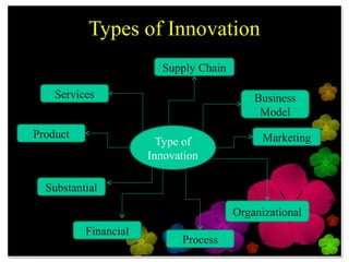 Types of Innovation
                        Supply Chain

    Services                               Business
                                            Model
Product                                      Marketing
                        Type of
                      Innovation

  Substantial

                                       Organizational
          Financial
                            Process
 