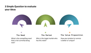 3 Simple Question to evaluate
your ideas
What is the compelling need
that is not currently being
met?
The Need
Who is the target market who
has this need?
The Market
How your product or service
is better or unique?
The Value Proposition
 
