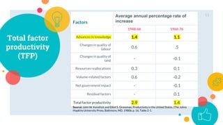 Factors
Average annual percentage rate of
increase
1948-66 1966-76
Advances in knowledge 1.4 1.1
Changes in quality of
labour 0.6 .5
Changes in quality of
land - -0.1
Resources reallocations 0.3 0.1
Volume-related factors 0.6 -0.2
Net government impact - -0.1
Residual factors - 0.1
Total factor productivity 2.9 1.4
Total factor
productivity
(TFP)
15
Source: John W. Kendrick and Elliot S. Grossman, Productivity in the United States, (The Johns
Hopkins University Press, Baltimore, MD, 1980b, p. 16, Table 2-1.
 