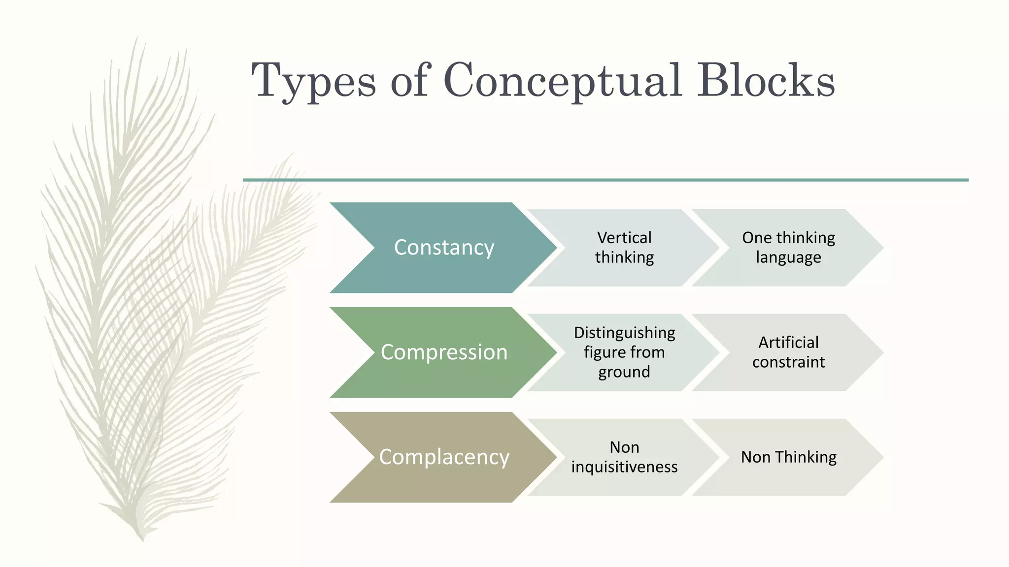 Types of Conceptual Blocks
Constancy Vertical
thinking
One thinking
language
Compression
Distinguishing
figure from
ground
Artificial
constraint
Complacency Non
inquisitiveness
Non Thinking
 