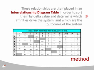 These relationships are then placed in an
Interrelationship Diagram Table in order to sort
       them by delta value and determine which :8
   affinities drive the system, and which are the
                          outcomes of the system




                                      method
 