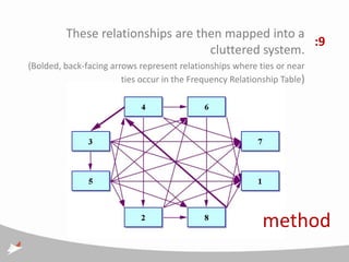 These relationships are then mapped into a
                                                     :9
                                   cluttered system.
(Bolded, back-facing arrows represent relationships where ties or near
                        ties occur in the Frequency Relationship Table)




                                                            method
 