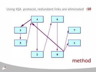 Using IQA protocol, redundant links are eliminated :10




                                         method
 