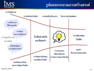 100Aug 28, 2014
การจุดประกาย
ความคิด
เครื่องมือพัฒนา
ความคิดสร้างสรรค์
การตั้งคาถาม
ที่ดีและถูกต้อง
การค้นหา
และการรับรู้โอกาส
การรับรู้โอกาส
การคัดเลือกไอเดีย
ไอเดียน่าสนใจ
และมีคุณค่า
การคัดเลือกโครงการ โครงการพร้อมพัฒนา
แนวคิดและบริบท
ของการพัฒนาไอเดีย
การพัฒนาข้อเสนอ
และพัฒนาไอเดีย
การออกแบบ
พัฒนาต้นแบบ
การวิเคราะห์และปรับปรุง
คุณค่า
พิจารณาผลตอบแทน
การขยายผล
ไอเดีย
รูปแบบกระบวนการสร้างสรรค์
 