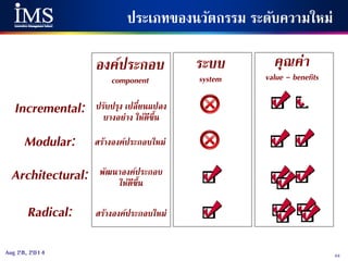 43Aug 28, 2014
ประเภทของนวัตกรรม ระดับความใหม่
Incremental:
Modular:
Architectural:
Radical:
องค์ประกอบ
component
ระบบ
system
คุณค่า
value - benefits
ปรับปรุง เปลี่ยนแปลง
บางอย่าง ให้ดีขึ้น
สร้างองค์ประกอบใหม่
พัฒนาองค์ประกอบ
ให้ดีขึ้น
สร้างองค์ประกอบใหม่
 
