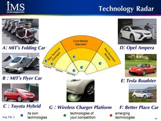 68Aug 28, 2014
Technology Radar
A: MIT’s Folding Car
B : MIT’s Flyer Car
C : Toyota Hybrid
D: Opel Ampera
E: Tesla Roadster
F: Better Place CarG : Wireless Charger Platform
 