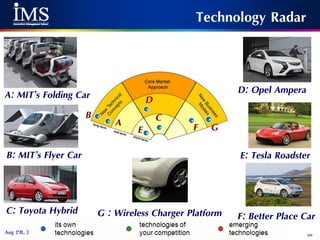 69Aug 28, 2014
Technology Radar
A: MIT’s Folding Car
B: MIT’s Flyer Car
C: Toyota Hybrid
D: Opel Ampera
E: Tesla Roadster
F: Better Place CarG : Wireless Charger Platform
A
B C
D
E F G
 