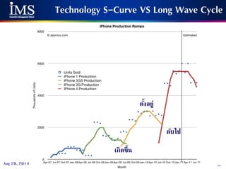 74Aug 28, 2014
Technology S-Curve VS Long Wave Cycle
เกิดขึ้น
ตั้งอยู่
ดับไป
 