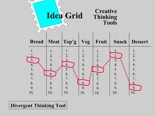 Idea Grid
Bread Meat Top’g Veg Fruit Snack Dessert
1.
2.
3.
4.
5.
6.
7.
8.
9.
10.
1.
2.
3.
4.
5.
6.
7.
8.
9.
10.
1.
2.
3.
4.
5.
6.
7.
8.
9.
10.
1.
2.
3.
4.
5.
6.
7.
8.
9.
10.
1.
2.
3.
4.
5.
6.
7.
8.
9.
10.
1.
2.
3.
4.
5.
6.
7.
8.
9.
10.
1.
2.
3.
4.
5.
6.
7.
8.
9.
10.
Creative
Thinking
Tools
Divergent Thinking Tool
 