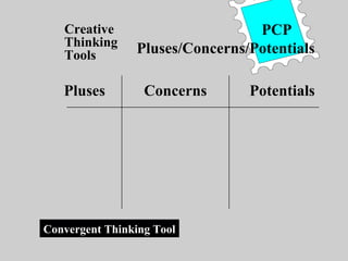 Creative
Thinking
Tools
Pluses Concerns Potentials
PCP
Pluses/Concerns/Potentials
Convergent Thinking Tool
 
