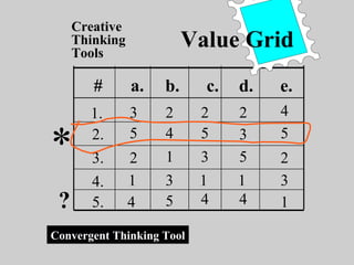 Creative
Thinking
Tools
# a. b. c. d. e.
1.
5.
4.
3.
2.
1
5
4
3
2
5
4
3
2
1
5
4
3
2
1
5
4
3
2
1
5
4
3
2
1
*
?
Value Grid
Convergent Thinking Tool
 