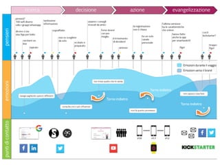 CUSTOMER JOURNEY DI UN PROGETTO SOCIAL (Alessandro Caruso)