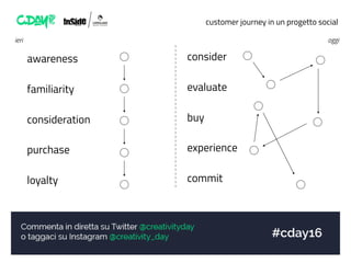 customer journey in un progetto social
awareness
familiarity
consideration
purchase
loyalty
ieri
consider
evaluate
buy
experience
commit
oggi
 